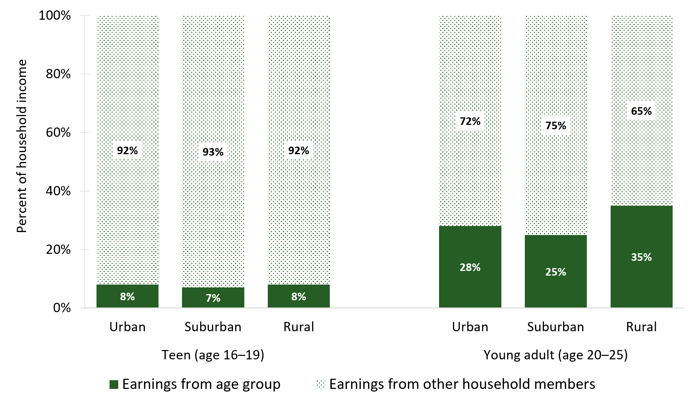A Fresh Look at Employment Among Teens and Young Adults in Black Family Households